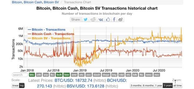 BitcoinSV Transactions historical chart