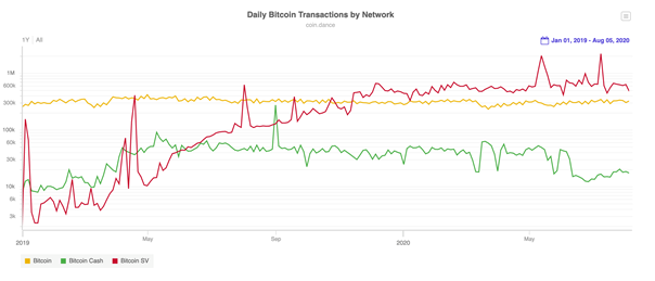 Transactional volume is accelerating on Bitcoin SV:
