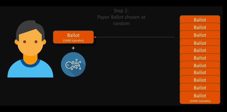 Digital ballots using Elas tokens