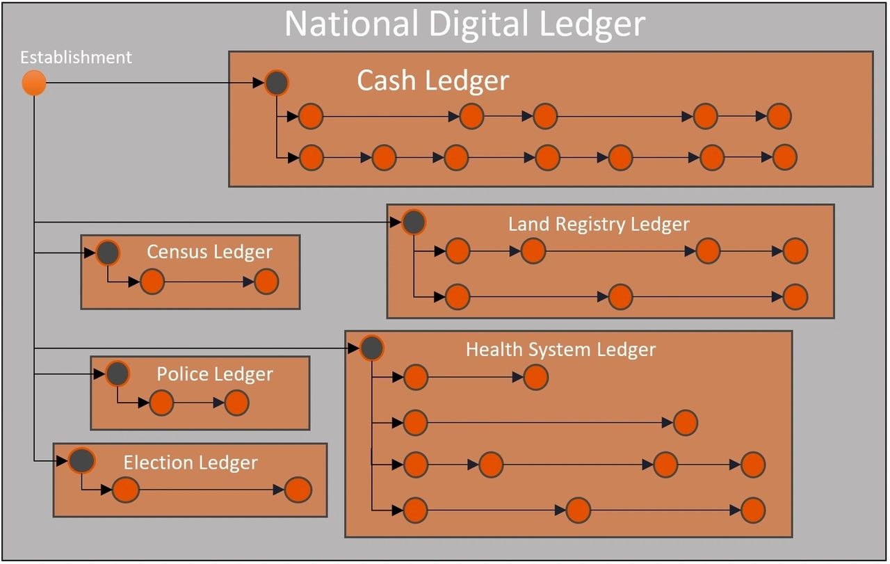 National Digital Ledger
