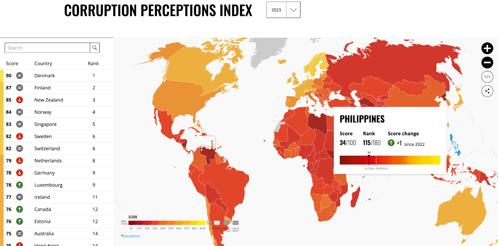Philippines' Corruption Perceptions Index ranking eases
